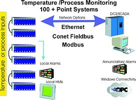 Temperature monitoring plant wide with scada